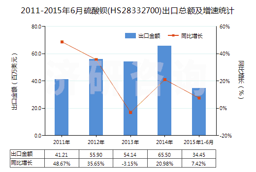 2011-2015年6月硫酸鋇(HS28332700)出口總額及增速統(tǒng)計(jì)